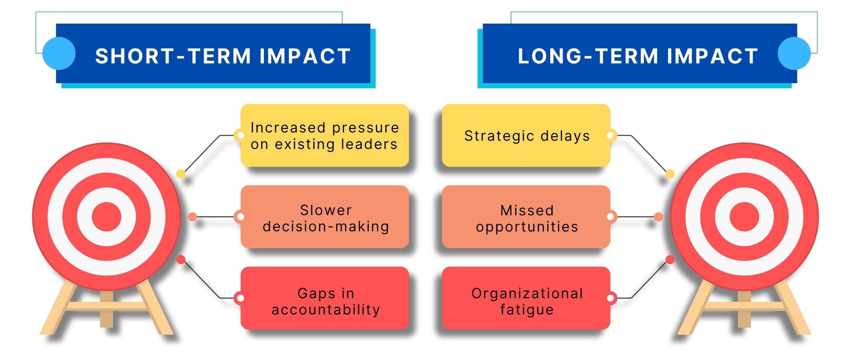 Short term and long term impact of delaying leadership decisions including pressure slower decision making and strategic delays
