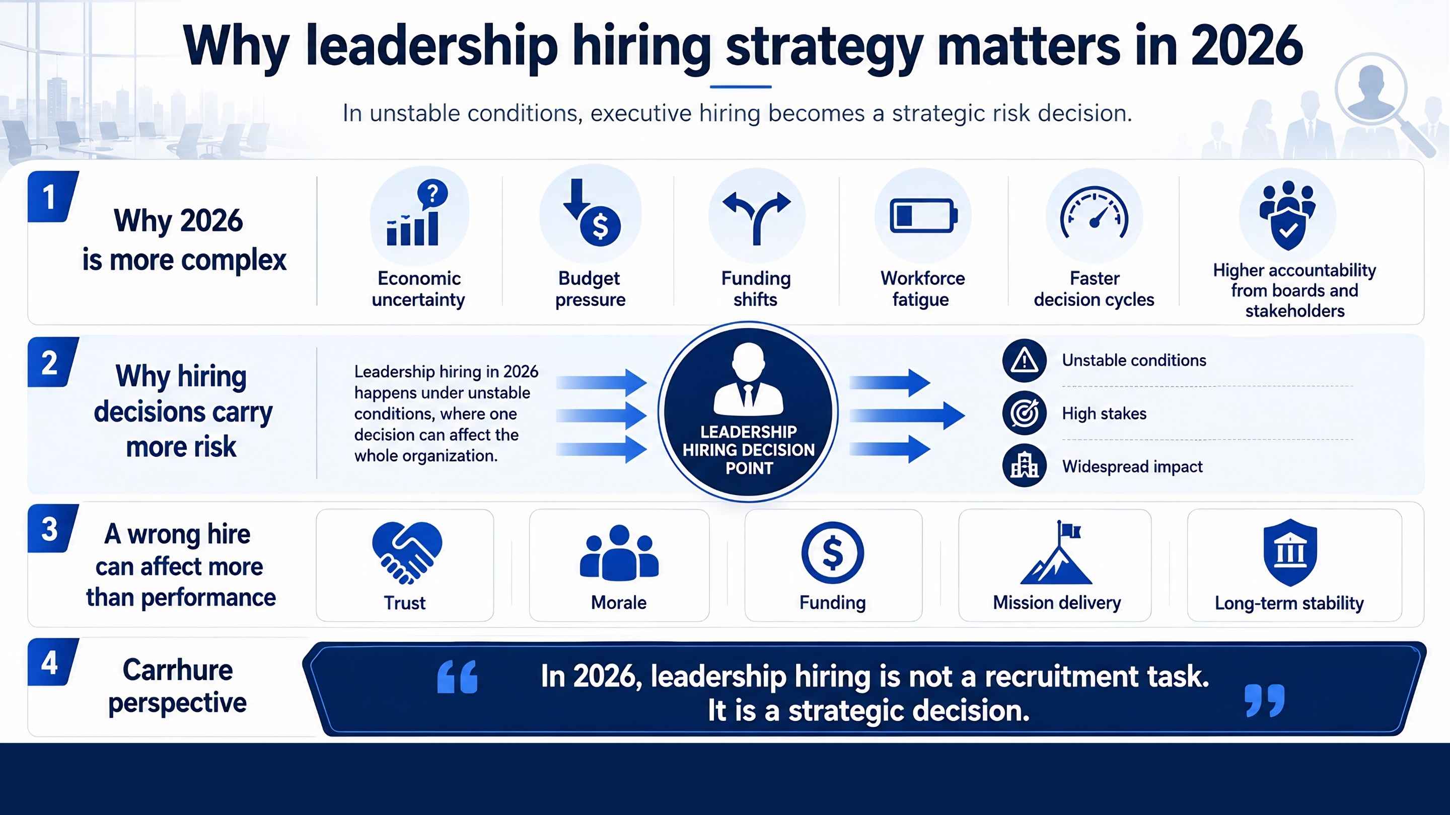 Infographic showing why leadership hiring strategy matters in 2026, including economic uncertainty, funding pressure, workforce fatigue, and executive hiring risks