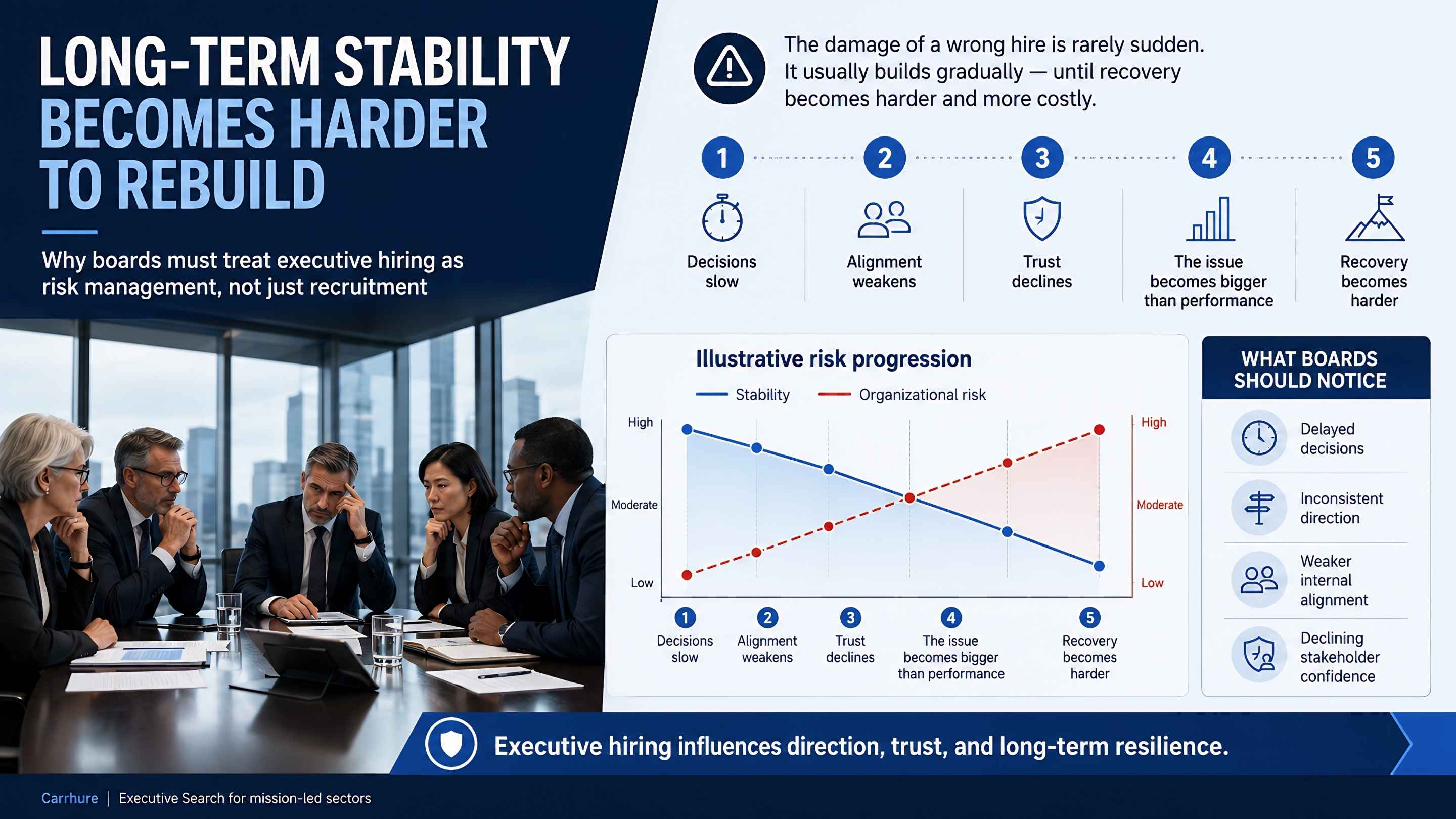 Long-term nonprofit stability becomes harder to rebuild after the wrong executive hiring decision in 2026
