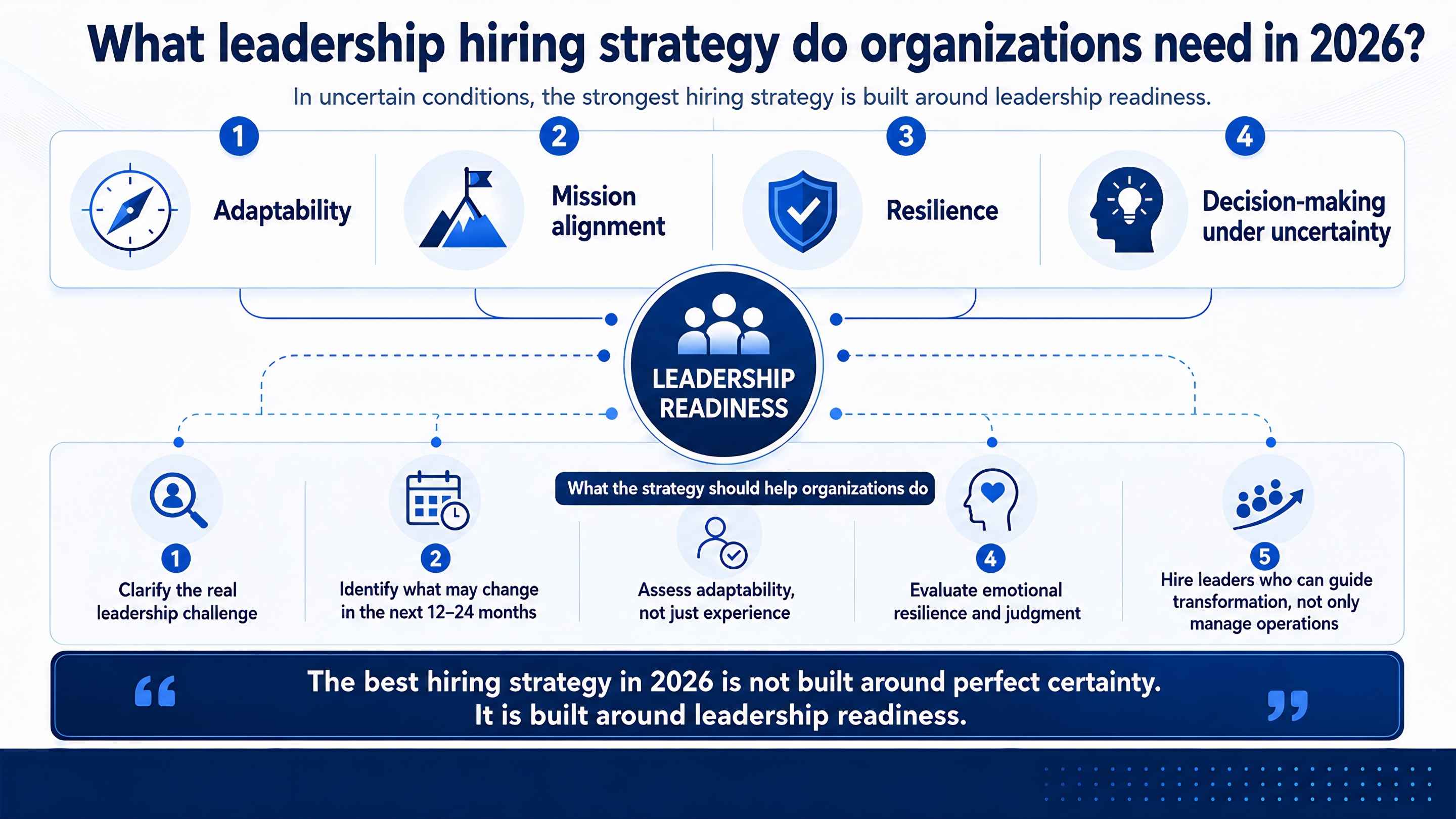 Infographic showing leadership hiring strategy in 2026 focused on adaptability, resilience, mission alignment, and decision-making under uncertainty