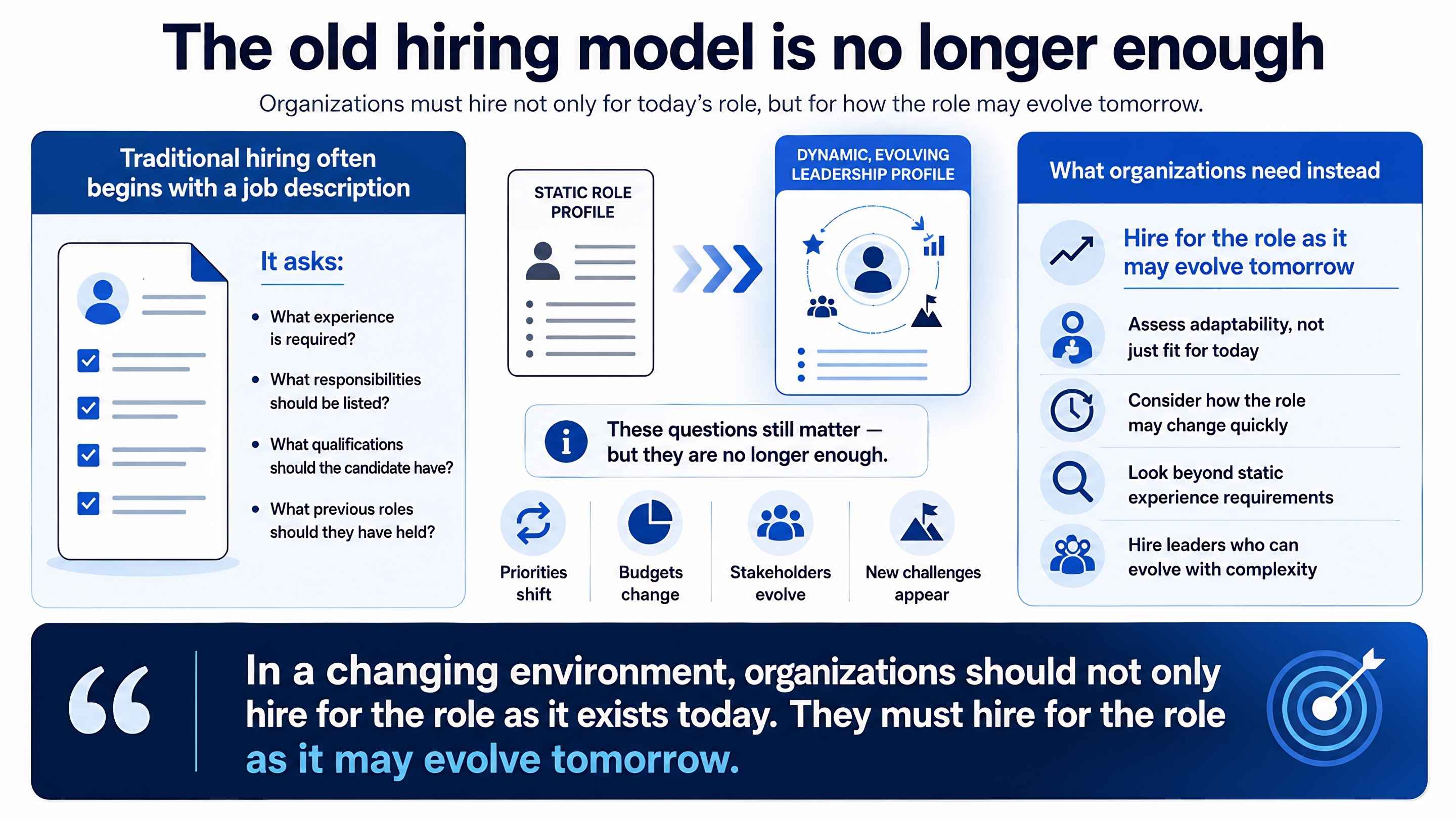 Infographic explaining why traditional hiring models are no longer enough in 2026 and why organizations must hire adaptable leaders for evolving roles