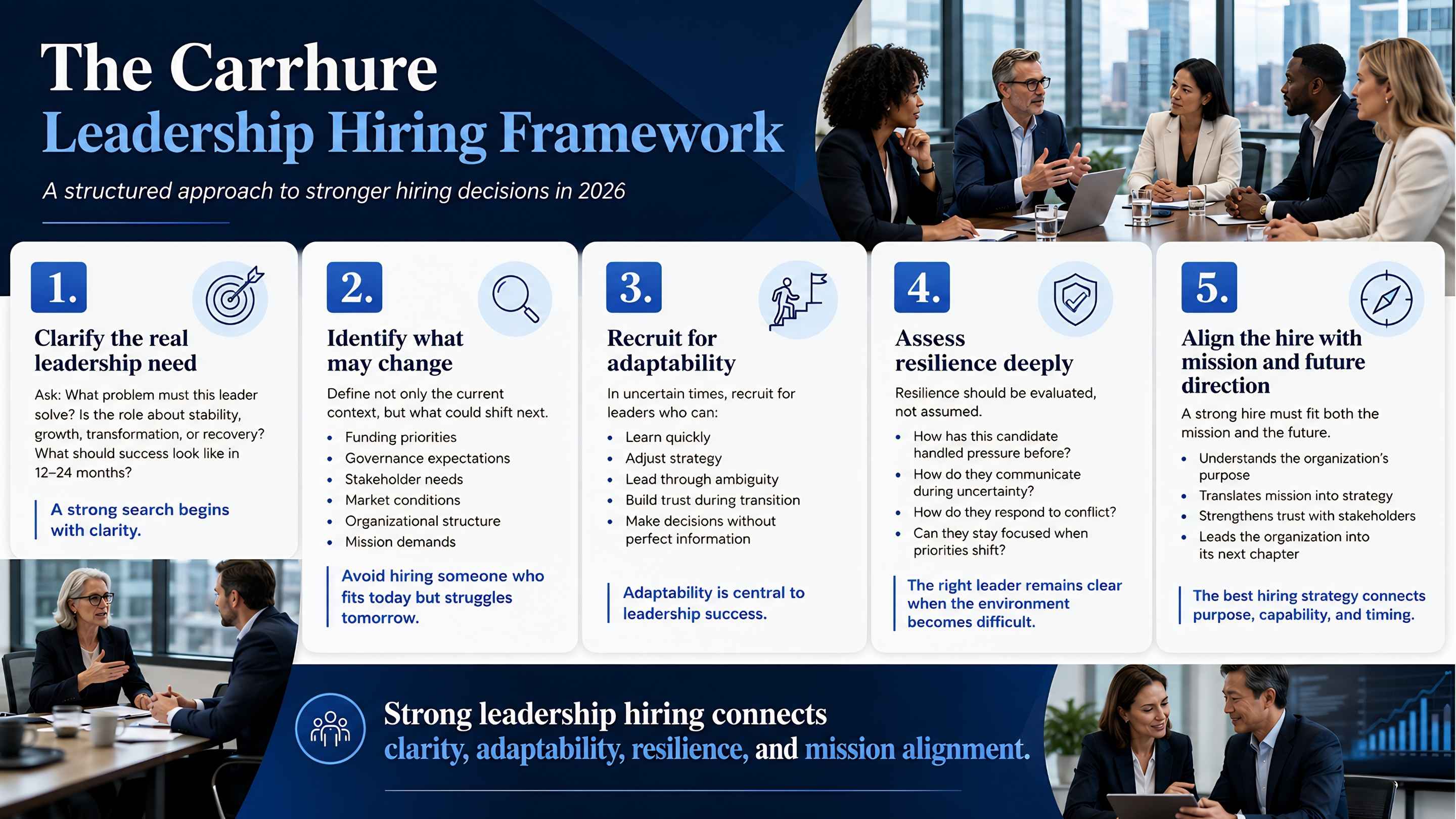 Infographic showing the Carrhure Leadership Hiring Framework for stronger leadership decisions in 2026 through adaptability, resilience, and mission alignment