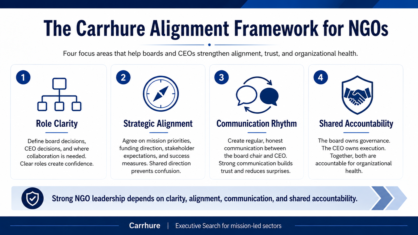 The Carrhure Alignment Framework for NGOs showing four areas to strengthen board and CEO alignment in NGOs